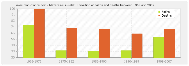 Mazères-sur-Salat : Evolution of births and deaths between 1968 and 2007