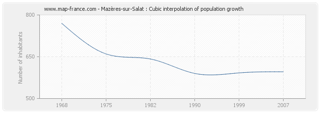 Mazères-sur-Salat : Cubic interpolation of population growth