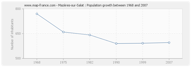 Population Mazères-sur-Salat