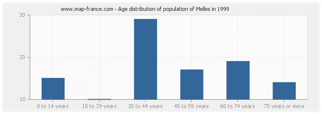 Age distribution of population of Melles in 1999