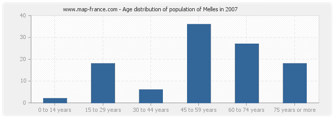 Age distribution of population of Melles in 2007