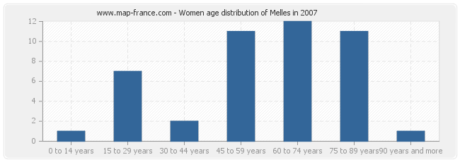Women age distribution of Melles in 2007