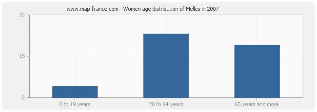 Women age distribution of Melles in 2007
