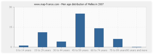 Men age distribution of Melles in 2007
