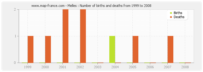 Melles : Number of births and deaths from 1999 to 2008