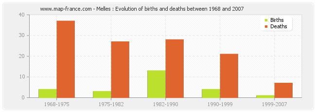 Melles : Evolution of births and deaths between 1968 and 2007