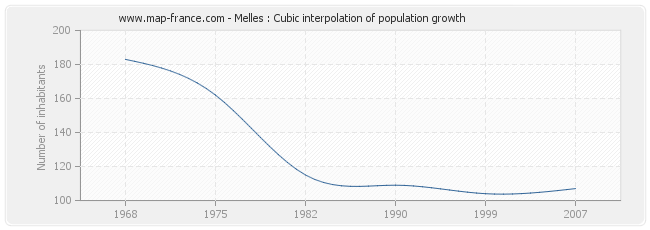 Melles : Cubic interpolation of population growth