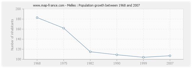 Population Melles