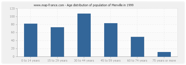 Age distribution of population of Menville in 1999