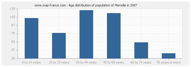 Age distribution of population of Menville in 2007