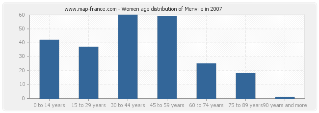 Women age distribution of Menville in 2007