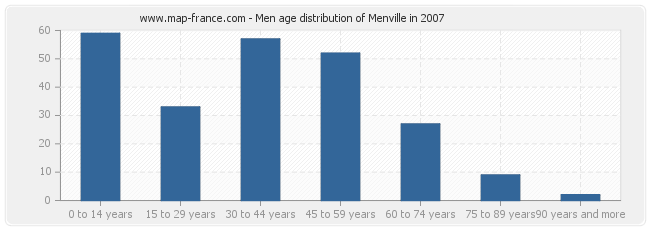 Men age distribution of Menville in 2007