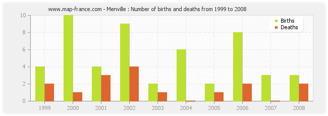 Menville : Number of births and deaths from 1999 to 2008