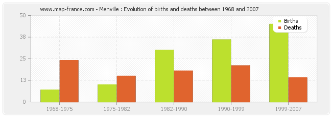 Menville : Evolution of births and deaths between 1968 and 2007