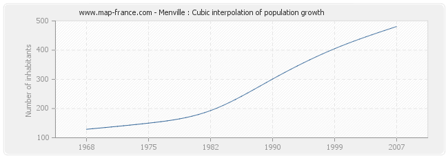 Menville : Cubic interpolation of population growth