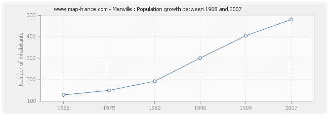 Population Menville