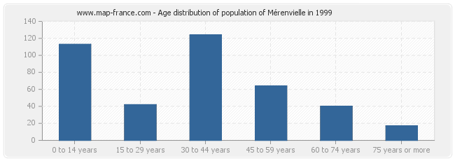 Age distribution of population of Mérenvielle in 1999