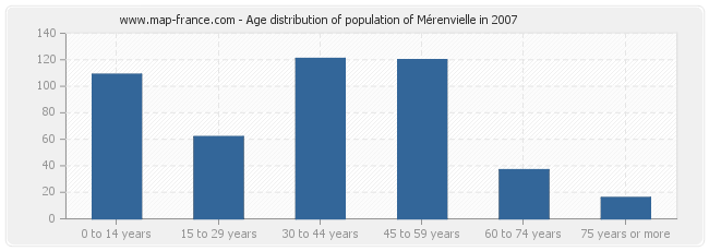 Age distribution of population of Mérenvielle in 2007