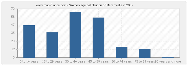 Women age distribution of Mérenvielle in 2007