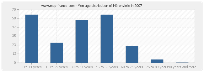 Men age distribution of Mérenvielle in 2007