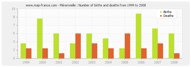 Mérenvielle : Number of births and deaths from 1999 to 2008