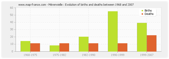 Mérenvielle : Evolution of births and deaths between 1968 and 2007