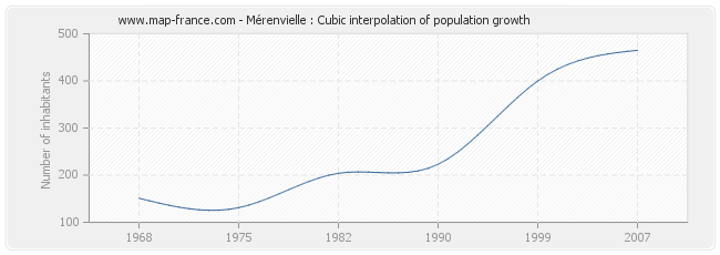 Mérenvielle : Cubic interpolation of population growth