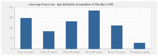 Age distribution of population of Mervilla in 1999