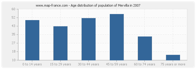Age distribution of population of Mervilla in 2007
