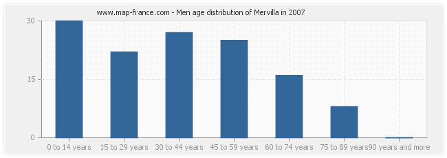 Men age distribution of Mervilla in 2007