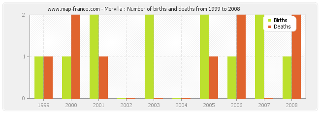 Mervilla : Number of births and deaths from 1999 to 2008