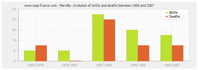 Mervilla : Evolution of births and deaths between 1968 and 2007