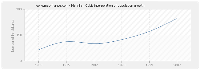 Mervilla : Cubic interpolation of population growth