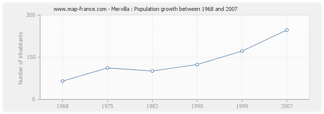 Population Mervilla