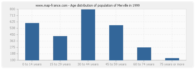 Age distribution of population of Merville in 1999