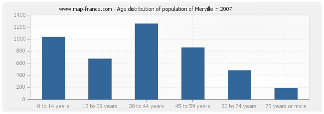 Age distribution of population of Merville in 2007