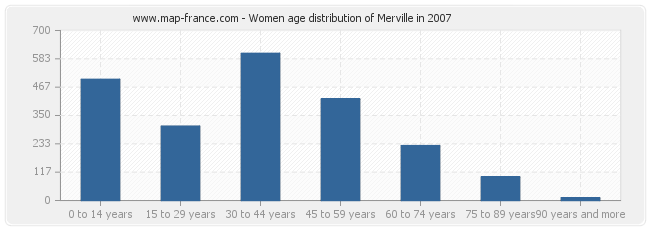 Women age distribution of Merville in 2007