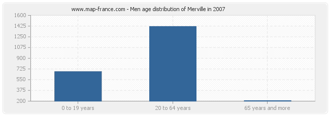 Men age distribution of Merville in 2007