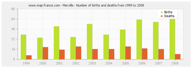 Merville : Number of births and deaths from 1999 to 2008