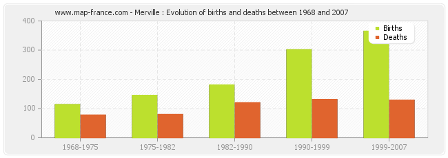 Merville : Evolution of births and deaths between 1968 and 2007