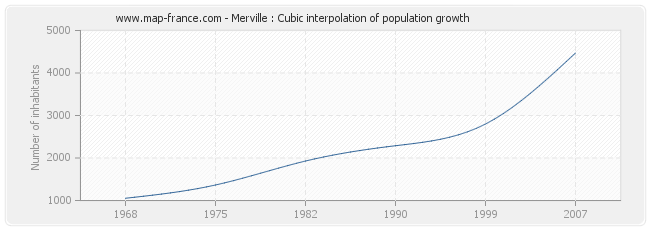 Merville : Cubic interpolation of population growth