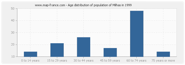 Age distribution of population of Milhas in 1999