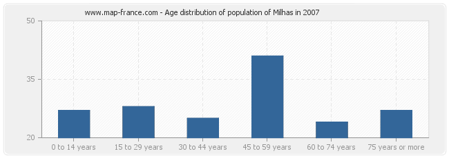 Age distribution of population of Milhas in 2007
