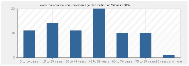 Women age distribution of Milhas in 2007