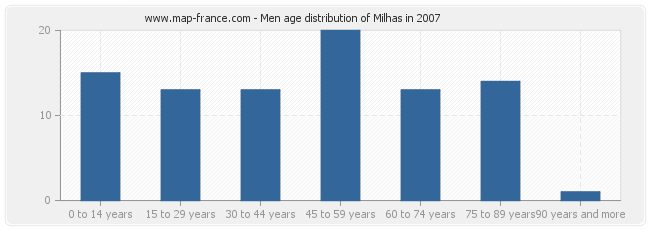 Men age distribution of Milhas in 2007