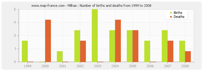 Milhas : Number of births and deaths from 1999 to 2008