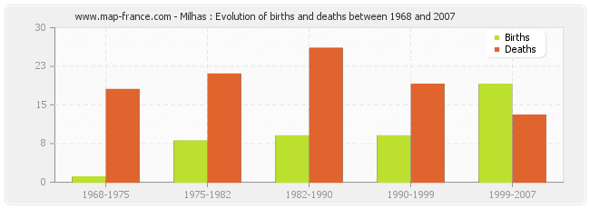 Milhas : Evolution of births and deaths between 1968 and 2007