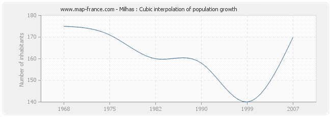 Milhas : Cubic interpolation of population growth