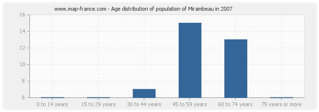 Age distribution of population of Mirambeau in 2007