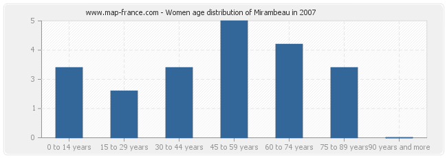 Women age distribution of Mirambeau in 2007